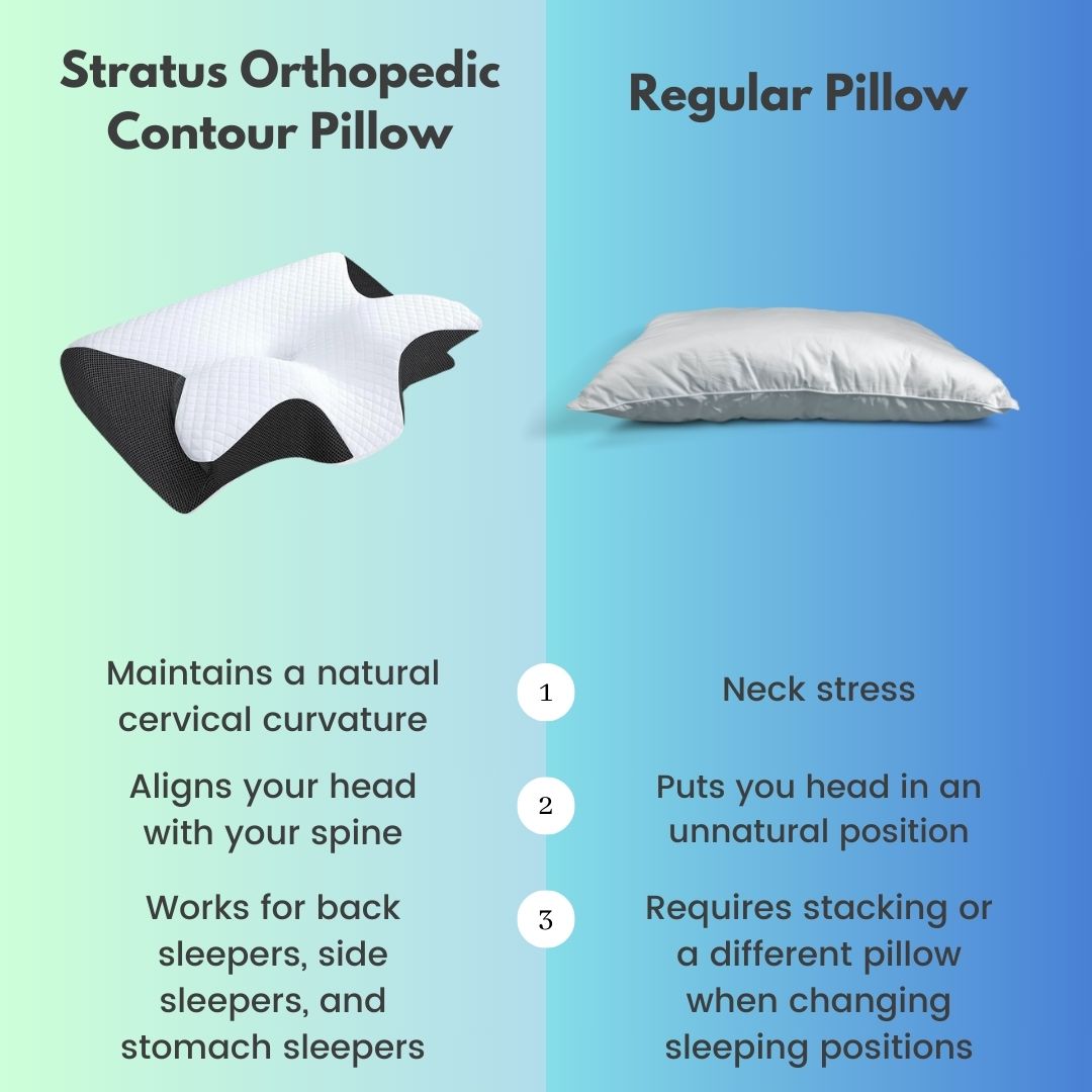 Stratus Orthopedic Pillow™ - Comfort Reimagined